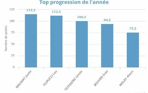 Alexis Molay Meilleure progression du mois de Novembre (au 12 décembre 2024)