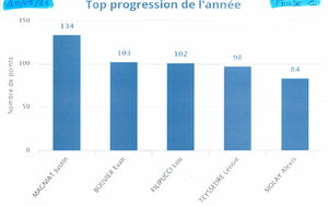 Meilleure progression de la Phase 1