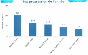 Meilleures progressions à la mi-saison