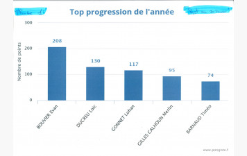 Meilleures progressions à la mi-saison