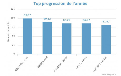 Les meilleures progressions!